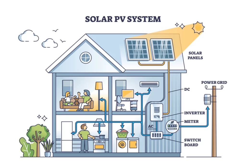 Solar PV System layout