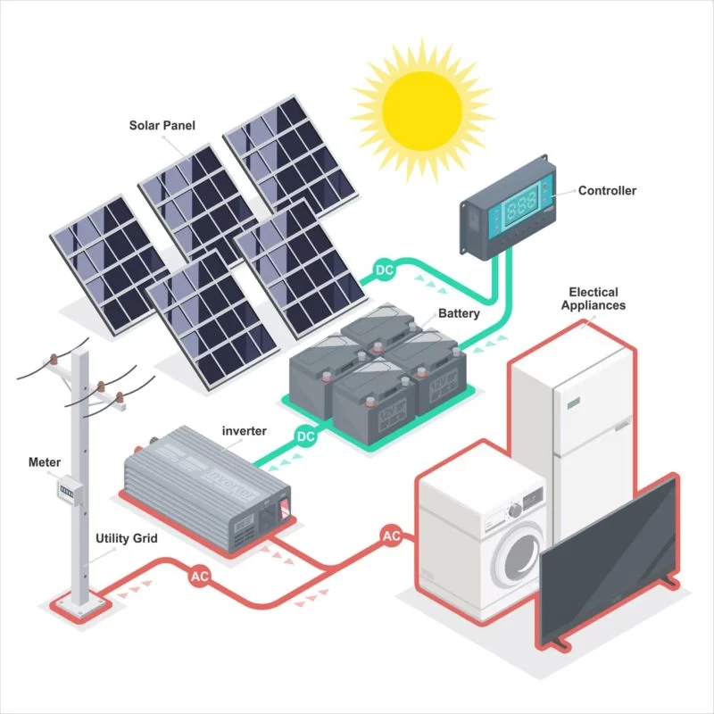 Illustration of a solar system with inverter, home solar system, solar module, lithium battery, and home electricity storage.