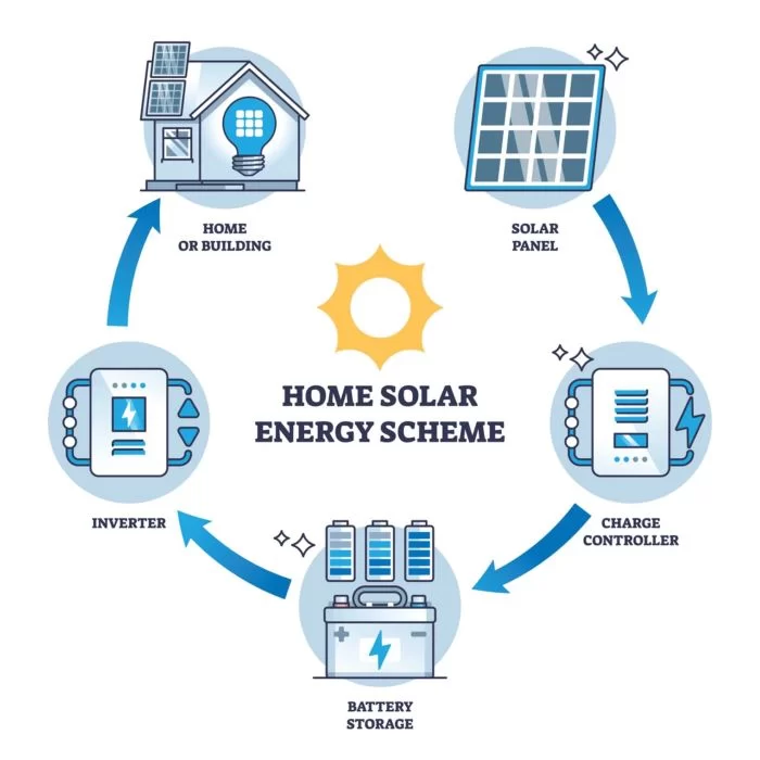 Diagram of home solar energy scheme with innovative solar battery solution