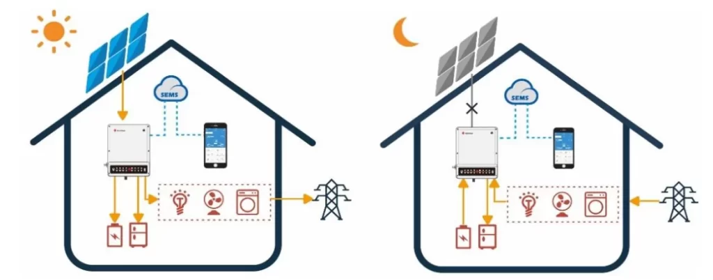 Solar power system for home with innovative solar battery solutions