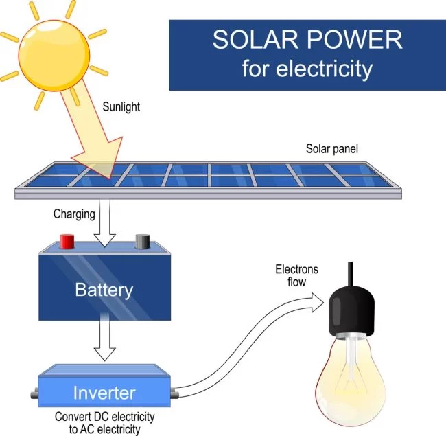 Innovative solar panel technology converting sunlight into electricity efficiently.