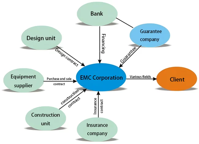 Energy Management Contract model for achieving energy-saving targets