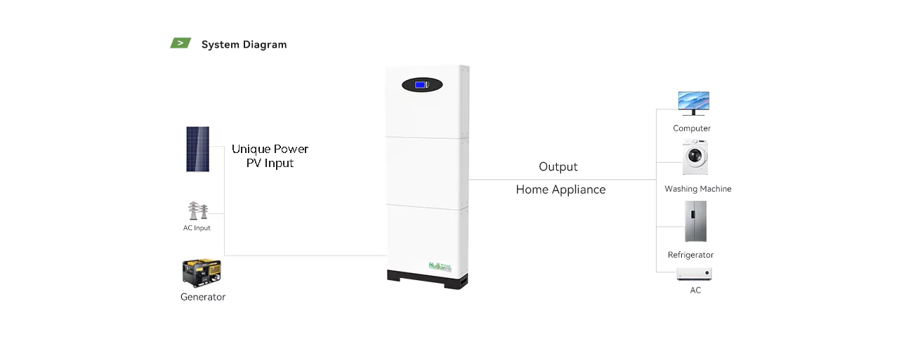 All-in-one energy storage system diagram featuring hybrid inverter with battery connected to home appliances