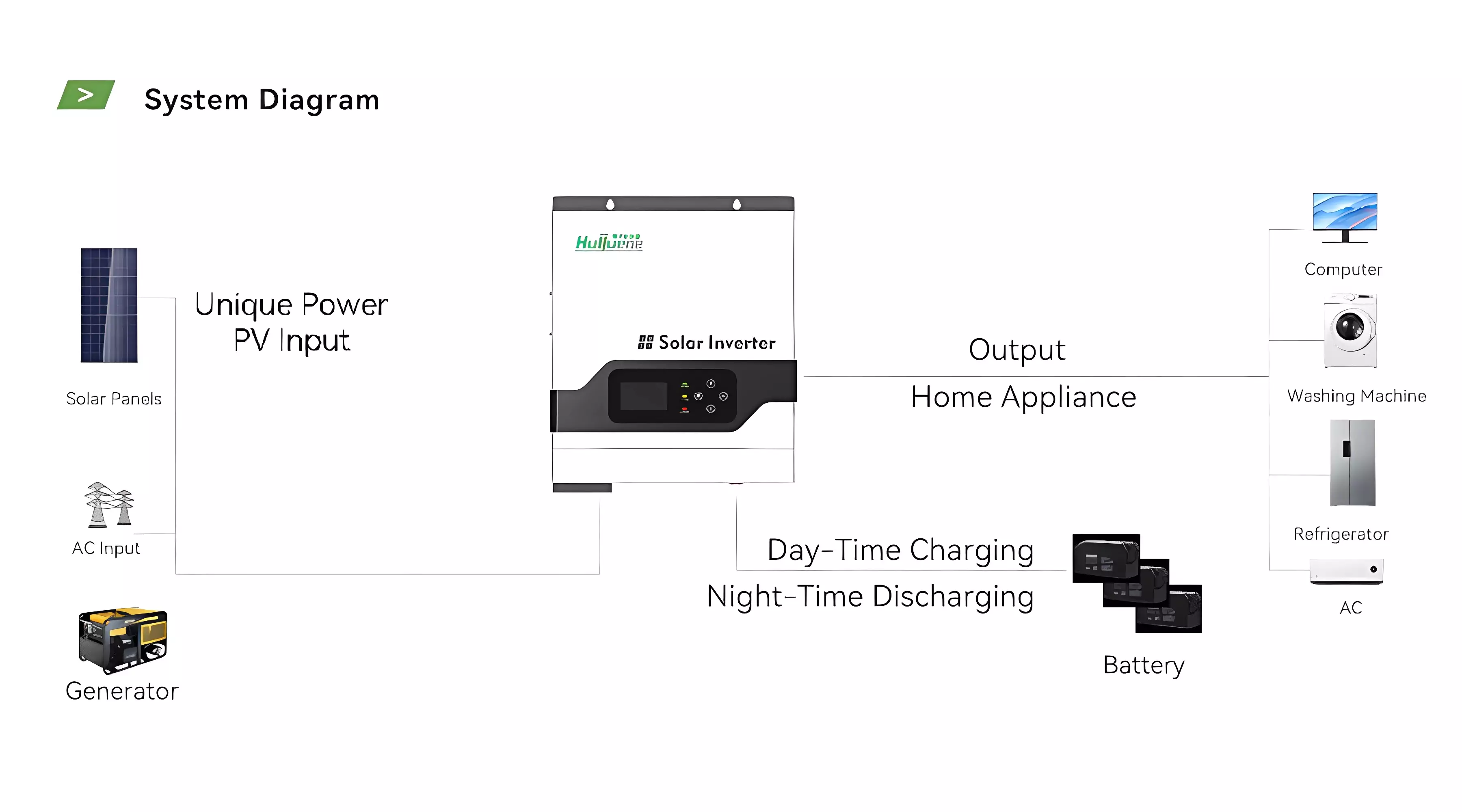 Hybrid solar inverter system with energy storage capability.