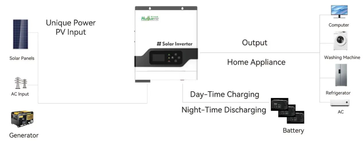 Hybrid solar inverter system with energy storage capability.