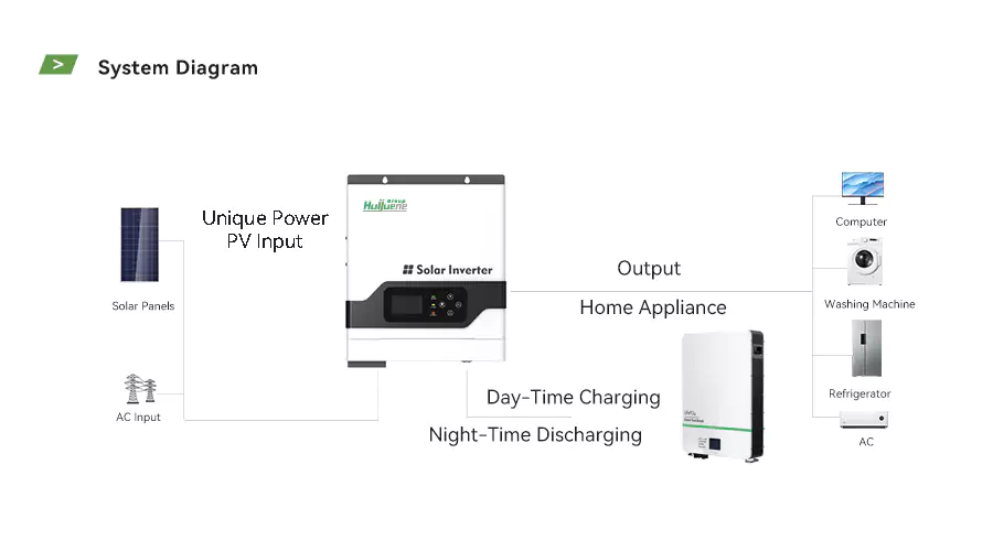 Home solar energy system with lithium-ion solar battery bank for efficient day-time charging and night-time discharging.